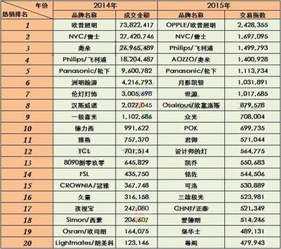 【揭秘】2015雙十一 燈具電商戰報深度解析，誰才是真正的“賣霸”？